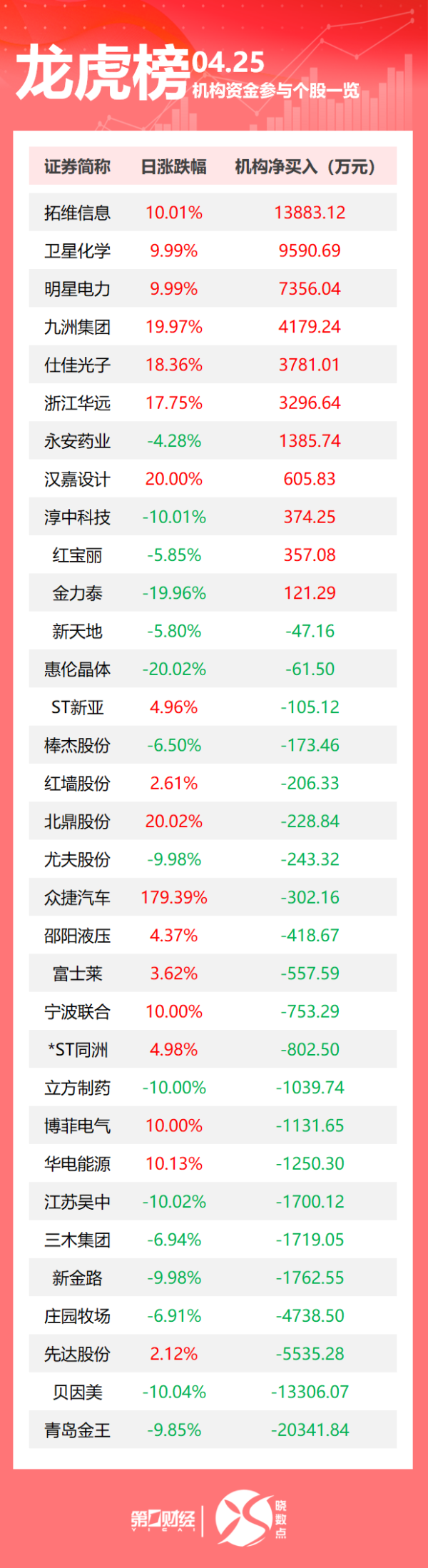 炒股配资平台开户 龙虎榜丨机构今日买入这11股，抛售青岛金王2.03亿元