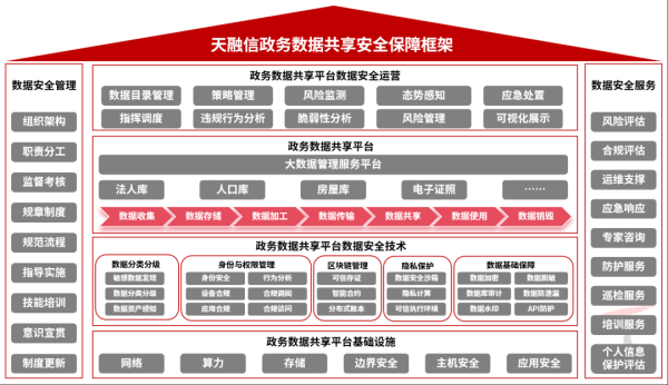 黄金配资门户网 【理事动态】天融信上线政务数据共享安全保障方案，共促数据价值加速释放
